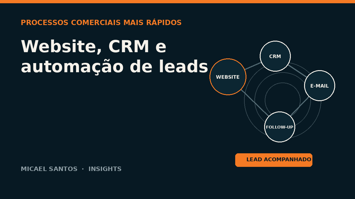 Fluxo visual entre website, CRM, email e acompanhamento comercial